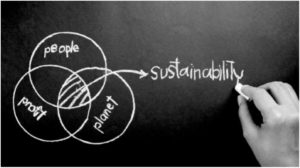 Piirroksessa on kolme toisiinsa linkittyvää ympyrää joissa sanat People, Planet, Profit. Ympyröiden risteyskohdasta nuoli osoittaa sanaa Sustainability. 
